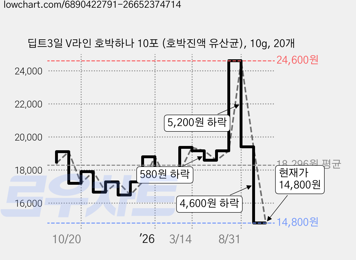 딥트3일 V라인 호박하나 10포 (호박진액 유산균), 10g, 20개 가격 변동 차트, 현재가 14,800원, 관측 최저가 12,800원
