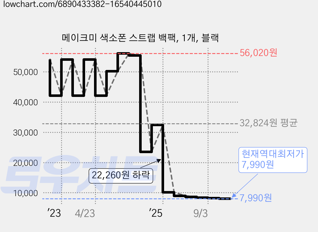 메이크미 색소폰 스트랩 백팩, 1개, 블랙 가격 변동 차트, 현재가 7,990원, 역대최저가