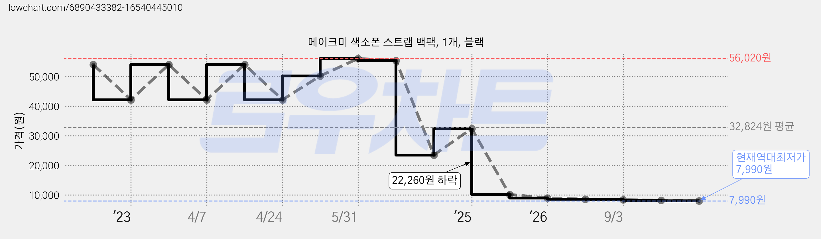 메이크미 색소폰 스트랩 백팩, 1개, 블랙 가격 변동 차트, 현재가 7,990원, 역대최저가