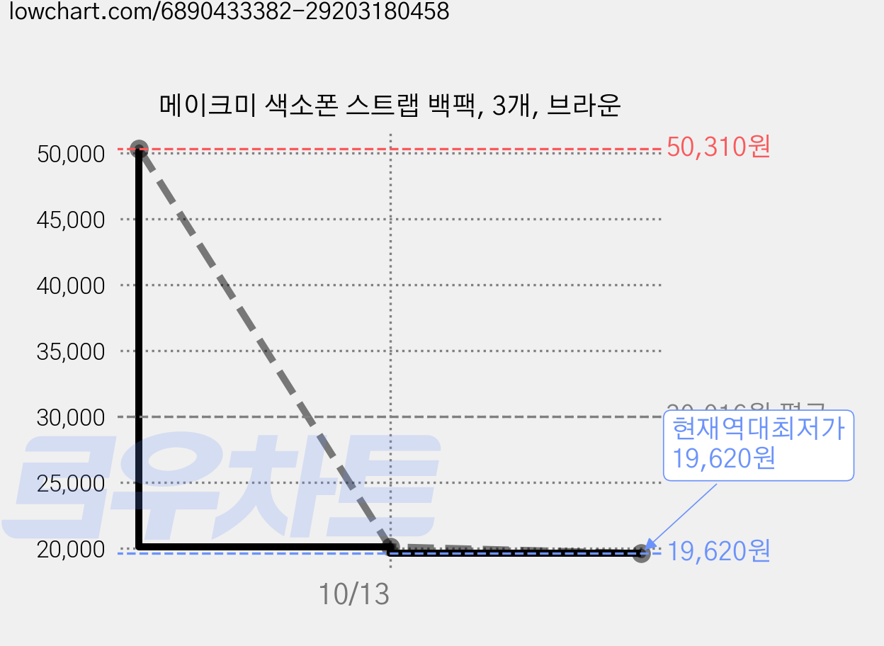 메이크미 색소폰 스트랩 백팩, 3개, 브라운 가격 변동 차트, 현재가 19,620원, 역대최저가