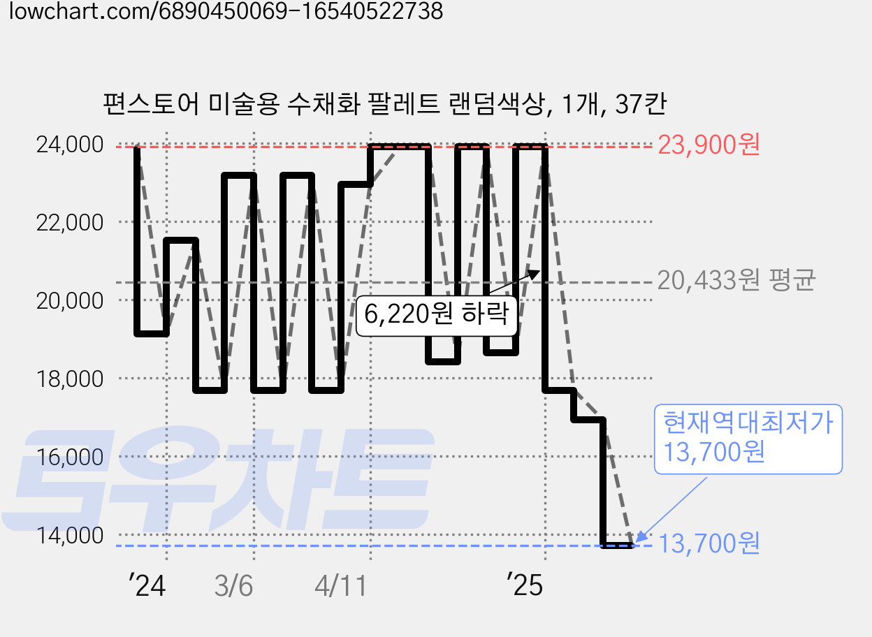 편스토어 미술용 수채화 팔레트 랜덤색상, 1개, 37칸 가격 변동 차트, 현재가 13,700원, 역대최저가