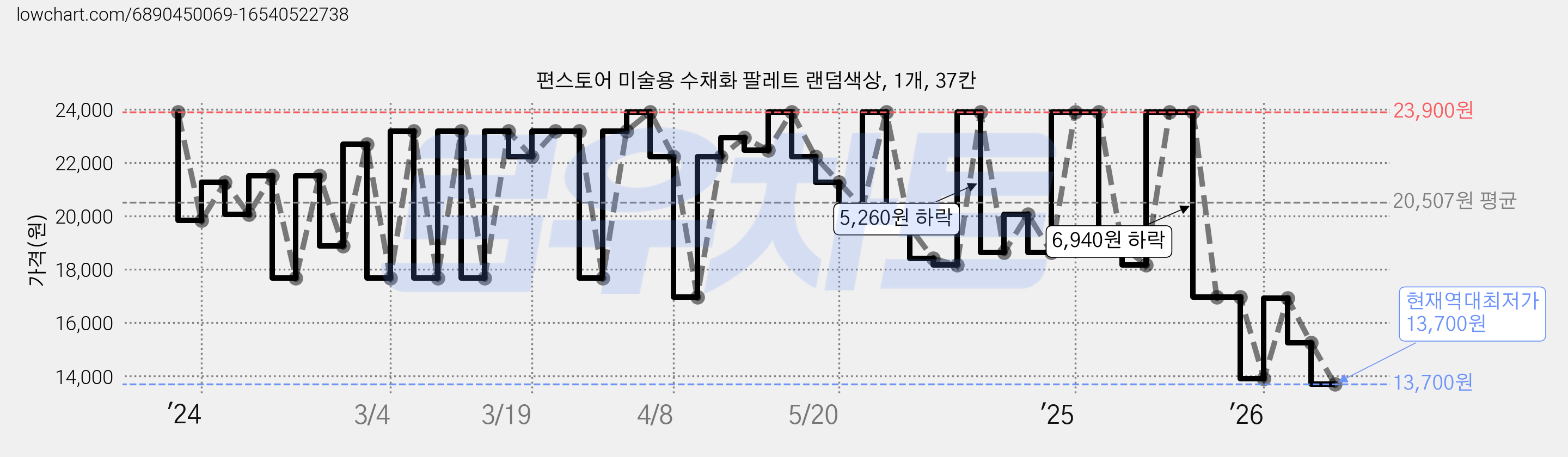 편스토어 미술용 수채화 팔레트 랜덤색상, 1개, 37칸 가격 변동 차트, 현재가 13,700원, 역대최저가