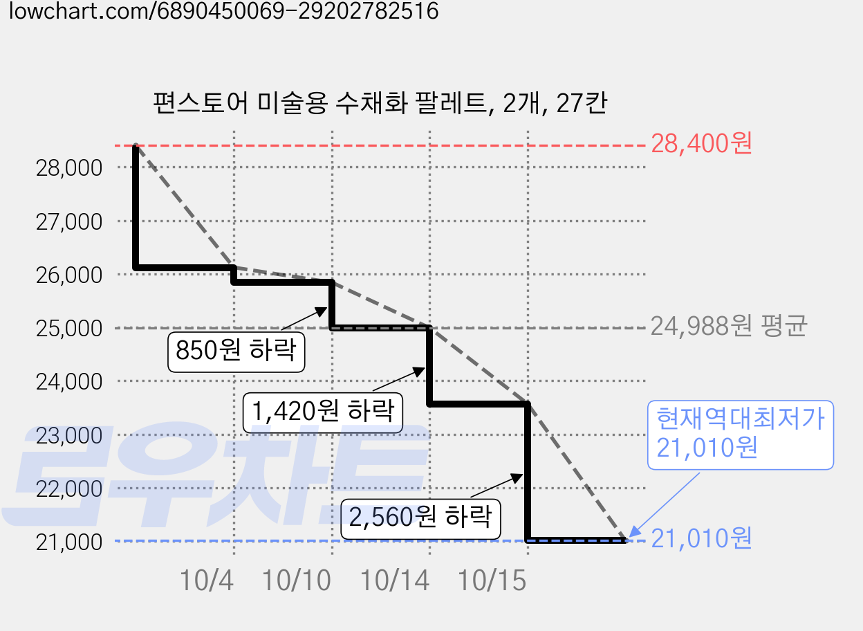 편스토어 미술용 수채화 팔레트, 2개, 27칸 가격 변동 차트, 현재가 21,010원, 역대최저가