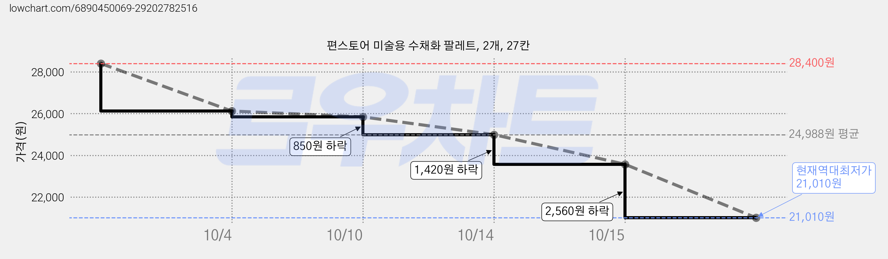편스토어 미술용 수채화 팔레트, 2개, 27칸 가격 변동 차트, 현재가 21,010원, 역대최저가