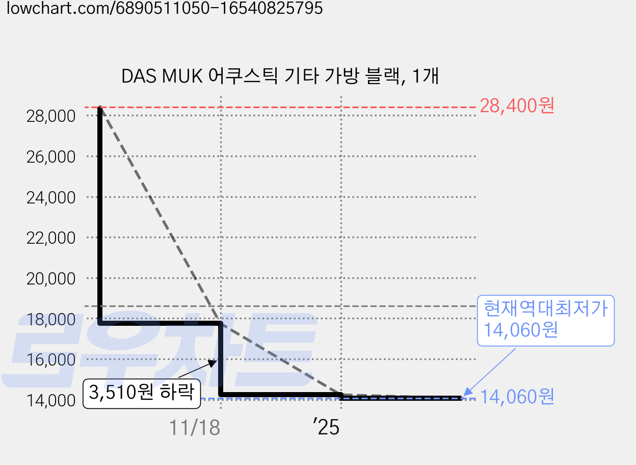 DAS MUK 어쿠스틱 기타 가방 블랙, 1개 가격 변동 차트, 현재가 14,060원, 역대최저가