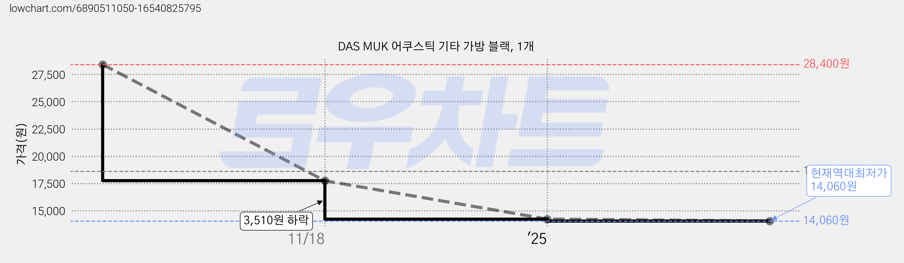 DAS MUK 어쿠스틱 기타 가방 블랙, 1개 가격 변동 차트, 현재가 14,060원, 역대최저가