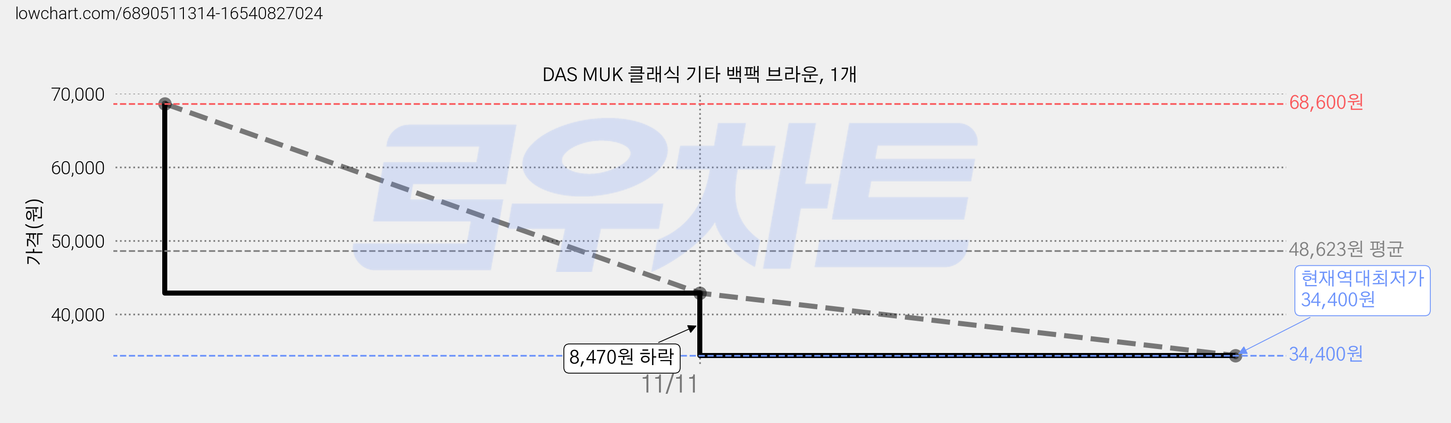 DAS MUK 클래식 기타 백팩 브라운, 1개 가격 변동 차트, 현재가 34,400원, 역대최저가