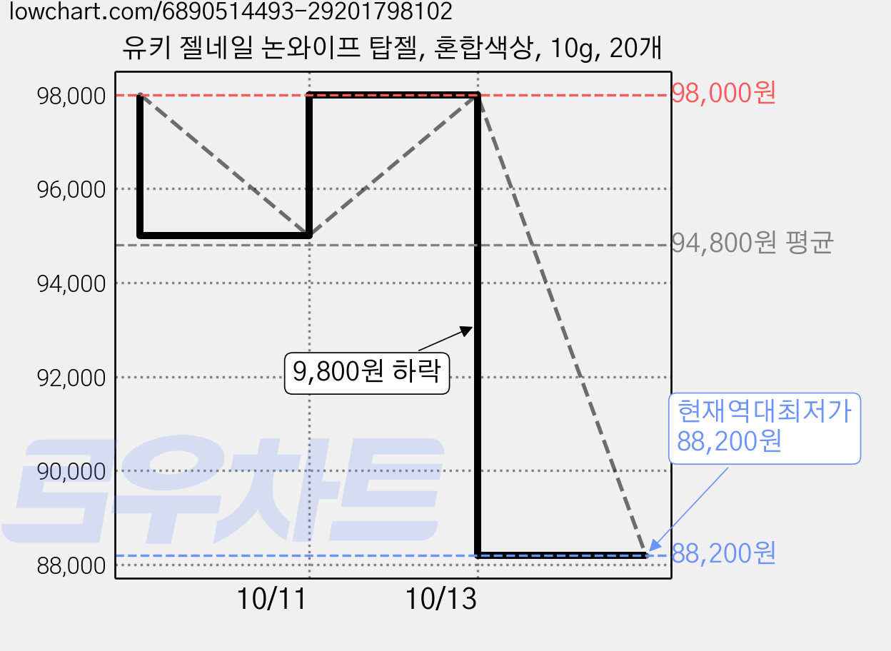 유키 젤네일 논와이프 탑젤, 혼합색상, 10g, 20개 가격 변동 차트, 현재가 88,200원, 역대최저가
