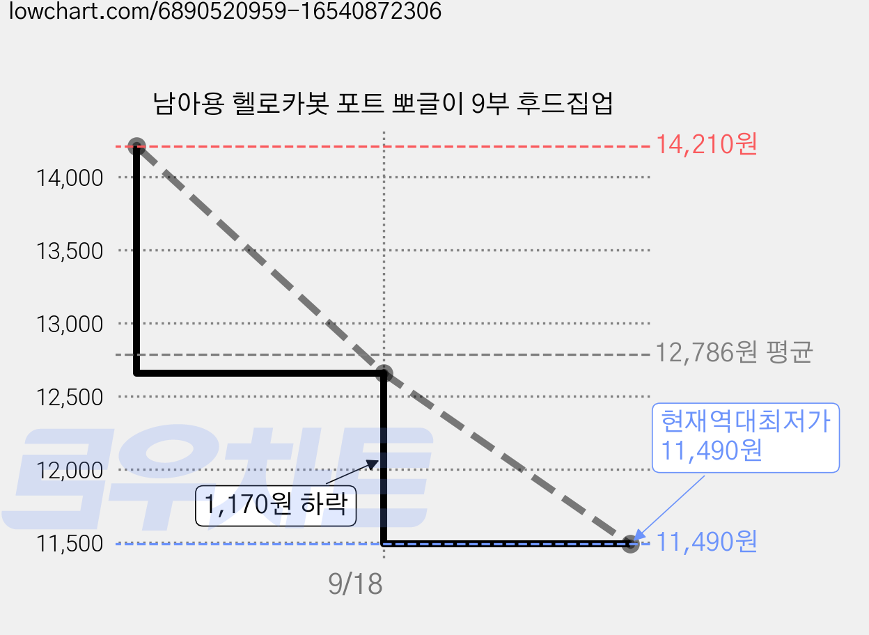 남아용 헬로카봇 포트 뽀글이 9부 후드집업 가격 변동 차트, 현재가 11,490원, 역대최저가