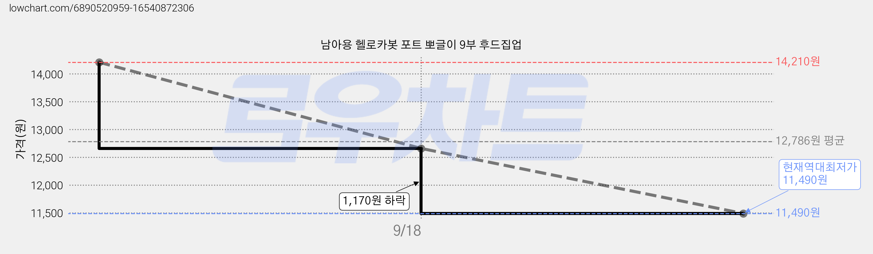남아용 헬로카봇 포트 뽀글이 9부 후드집업 가격 변동 차트, 현재가 11,490원, 역대최저가