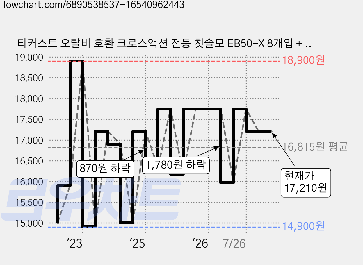티커스트 오랄비 호환 크로스액션 전동 칫솔모 EB50-X 8개입 + 페리오 미니 치약, 1세트 가격 변동 차트, 현재가 17,210원, 관측 최저가 14,900원