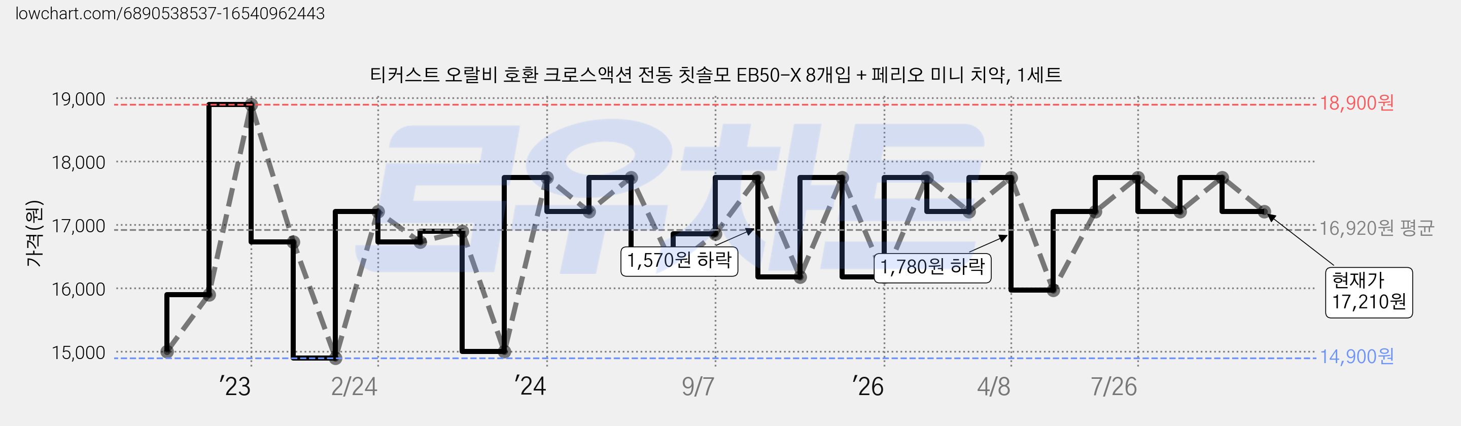 티커스트 오랄비 호환 크로스액션 전동 칫솔모 EB50-X 8개입 + 페리오 미니 치약, 1세트 가격 변동 차트, 현재가 17,210원, 관측 최저가 14,900원