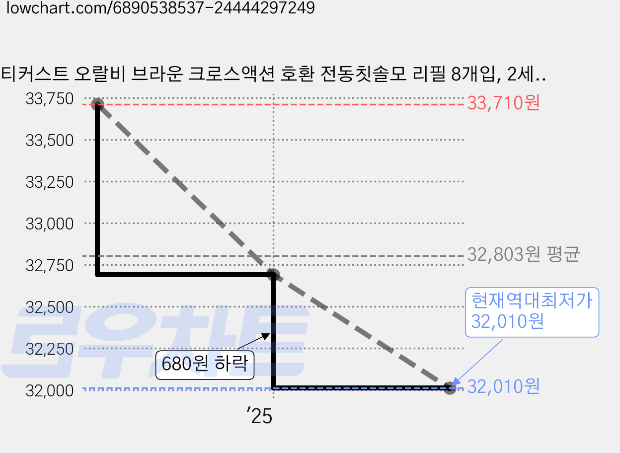 티커스트 오랄비 브라운 크로스액션 호환 전동칫솔모 리필 8개입, 2세트 가격 변동 차트, 현재가 32,010원, 역대최저가