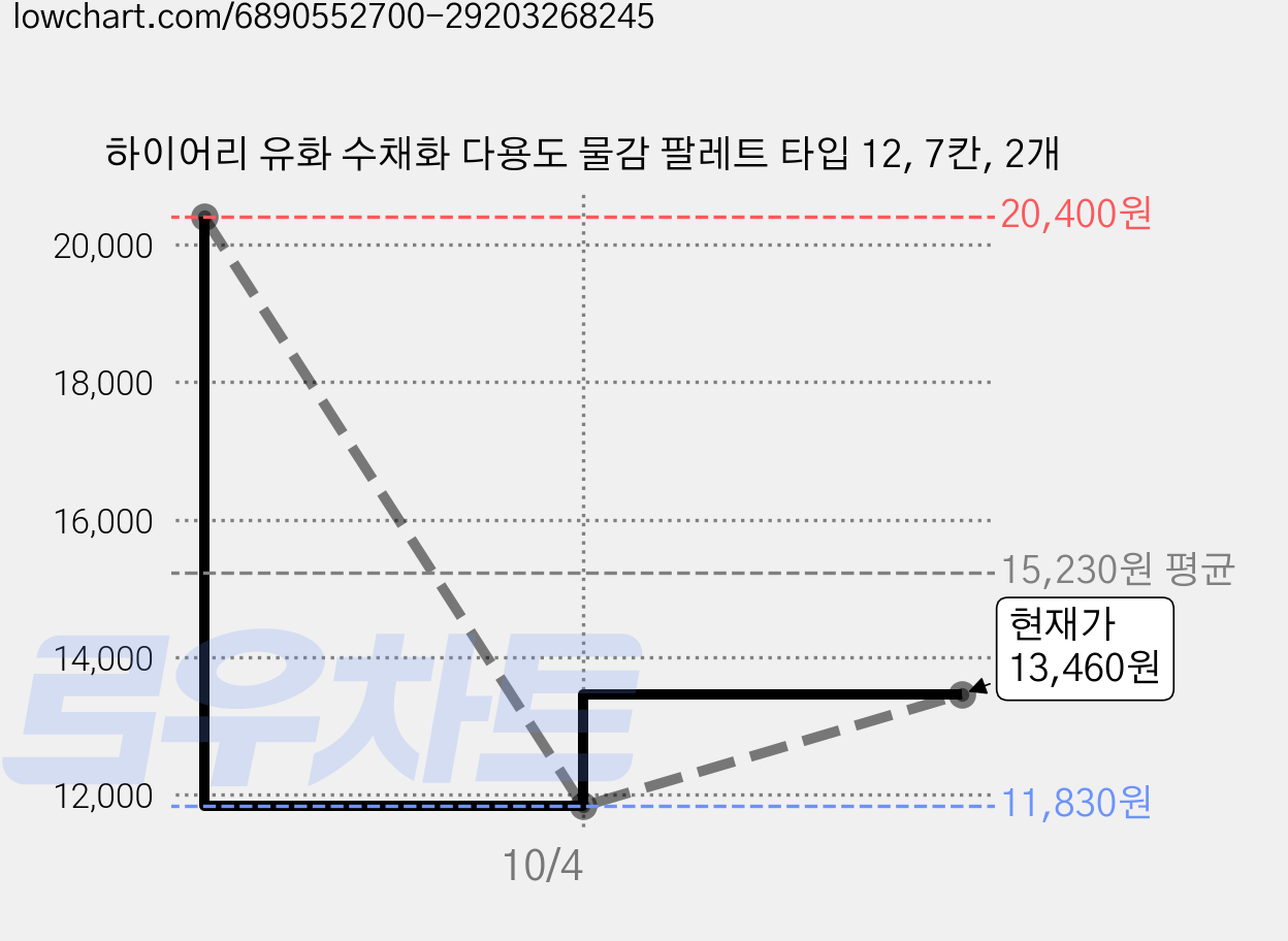 하이어리 유화 수채화 다용도 물감 팔레트 타입 12, 7칸, 2개 가격 변동 차트, 현재가 11,830원, 역대최저가