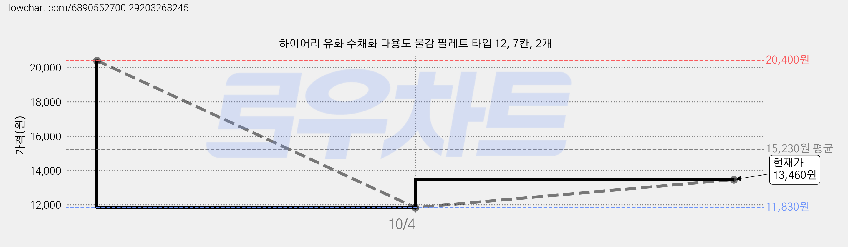하이어리 유화 수채화 다용도 물감 팔레트 타입 12, 7칸, 2개 가격 변동 차트, 현재가 11,830원, 역대최저가
