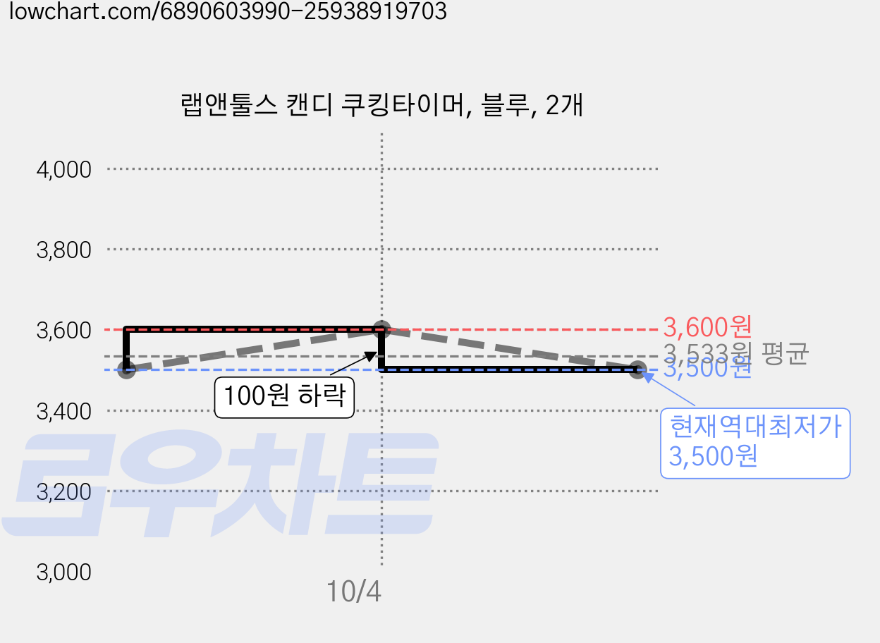 랩앤툴스 캔디 쿠킹타이머, 블루, 2개 가격 변동 차트, 현재가 3,500원, 역대최저가