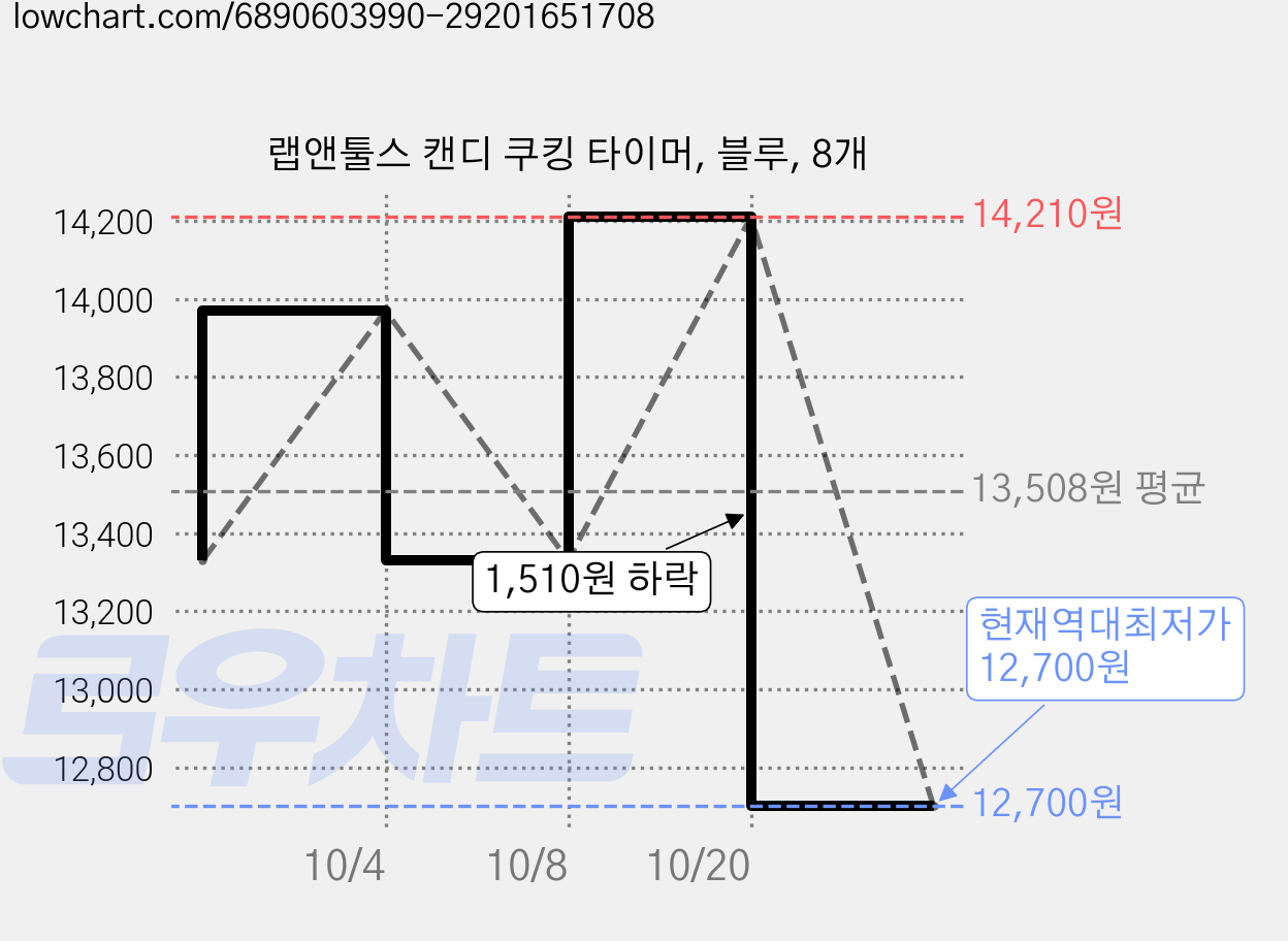 랩앤툴스 캔디 쿠킹 타이머, 블루, 8개 가격 변동 차트, 현재가 12,700원, 역대최저가