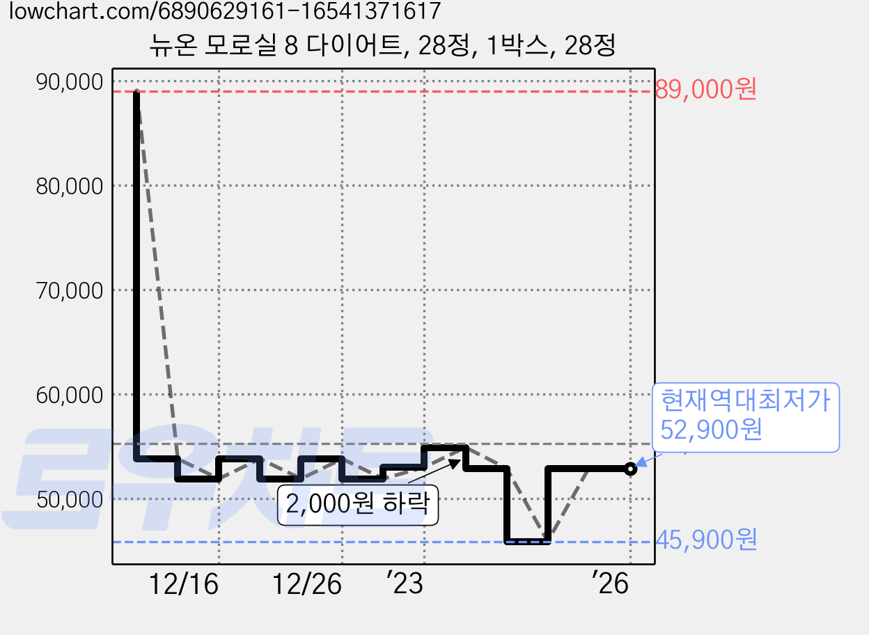 뉴온 모로실 8 다이어트, 28정, 1박스, 28정 가격 변동 차트, 현재가 52,900원, 역대최저가