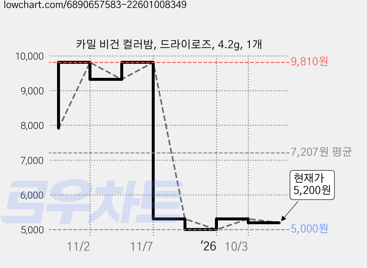 카밀 비건 컬러밤, 드라이로즈, 4.2g, 1개 가격 변동 차트, 현재가 5,200원, 관측 최저가 5,000원