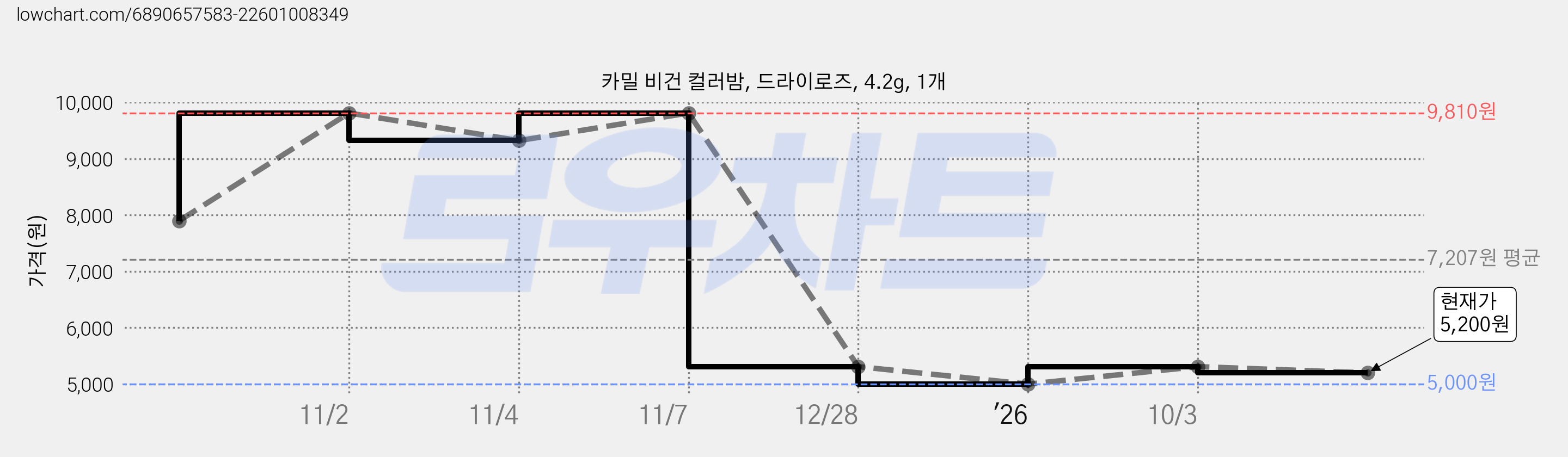 카밀 비건 컬러밤, 드라이로즈, 4.2g, 1개 가격 변동 차트, 현재가 5,200원, 관측 최저가 5,000원