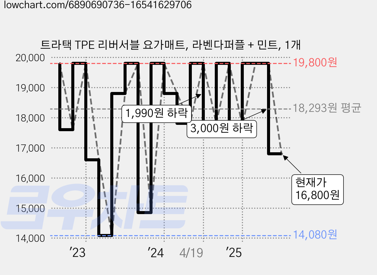 트라택 TPE 리버서블 요가매트, 라벤다퍼플 + 민트, 1개 가격 변동 차트, 현재가 16,800원, 관측 최저가 14,080원