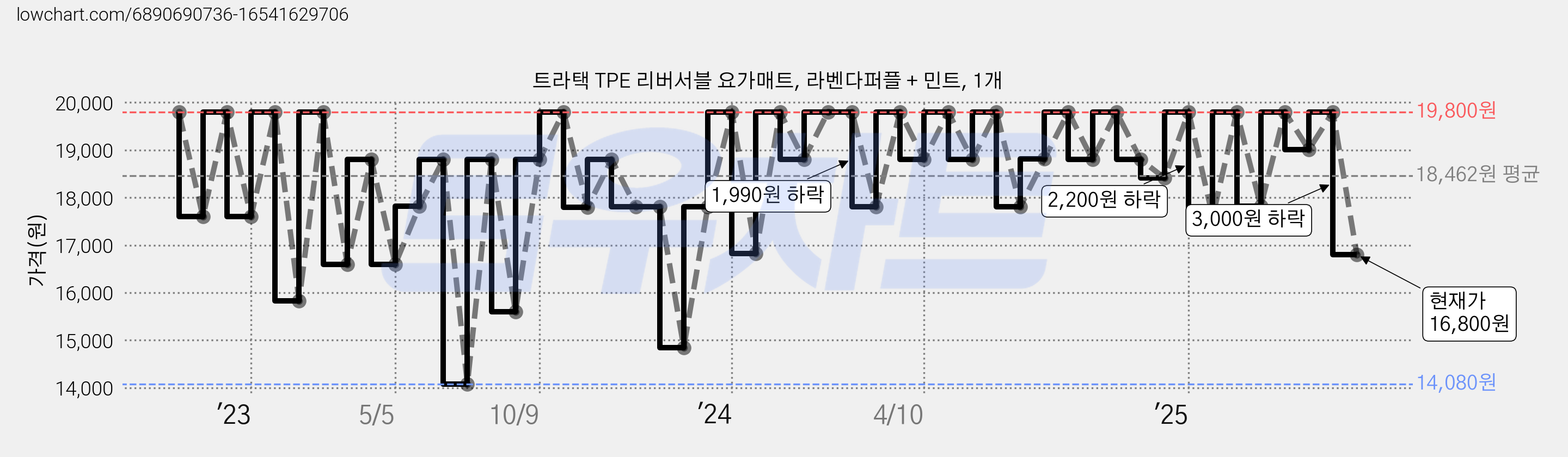 트라택 TPE 리버서블 요가매트, 라벤다퍼플 + 민트, 1개 가격 변동 차트, 현재가 16,800원, 관측 최저가 14,080원