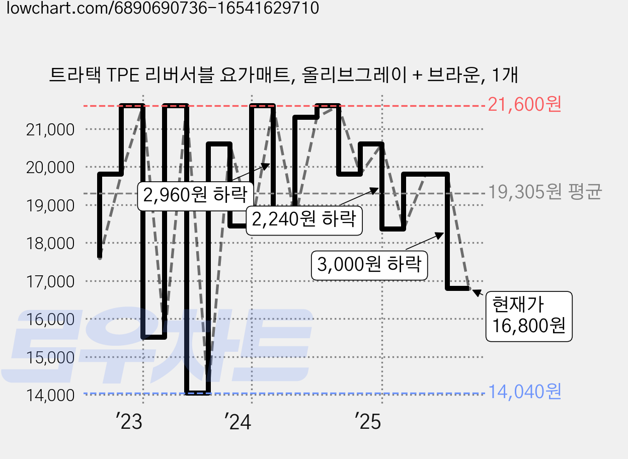 트라택 TPE 리버서블 요가매트, 올리브그레이 + 브라운, 1개 가격 변동 차트, 현재가 16,800원, 관측 최저가 14,040원