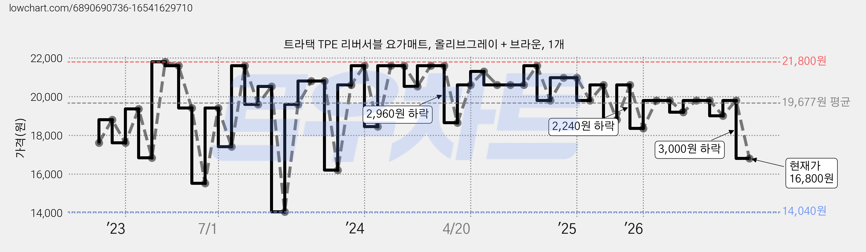 트라택 TPE 리버서블 요가매트, 올리브그레이 + 브라운, 1개 가격 변동 차트, 현재가 16,800원, 관측 최저가 14,040원