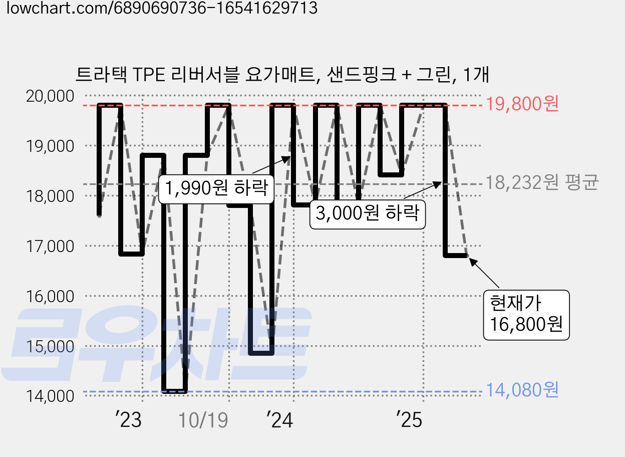 트라택 TPE 리버서블 요가매트, 샌드핑크 + 그린, 1개 가격 변동 차트, 현재가 16,800원, 관측 최저가 13,960원