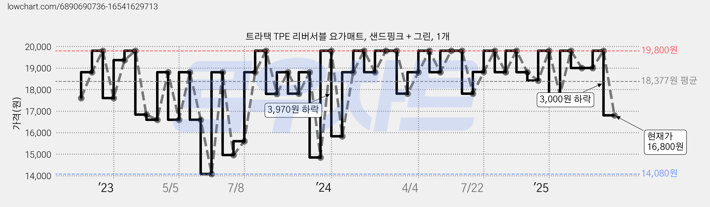 트라택 TPE 리버서블 요가매트, 샌드핑크 + 그린, 1개 가격 변동 차트, 현재가 16,800원, 관측 최저가 13,960원