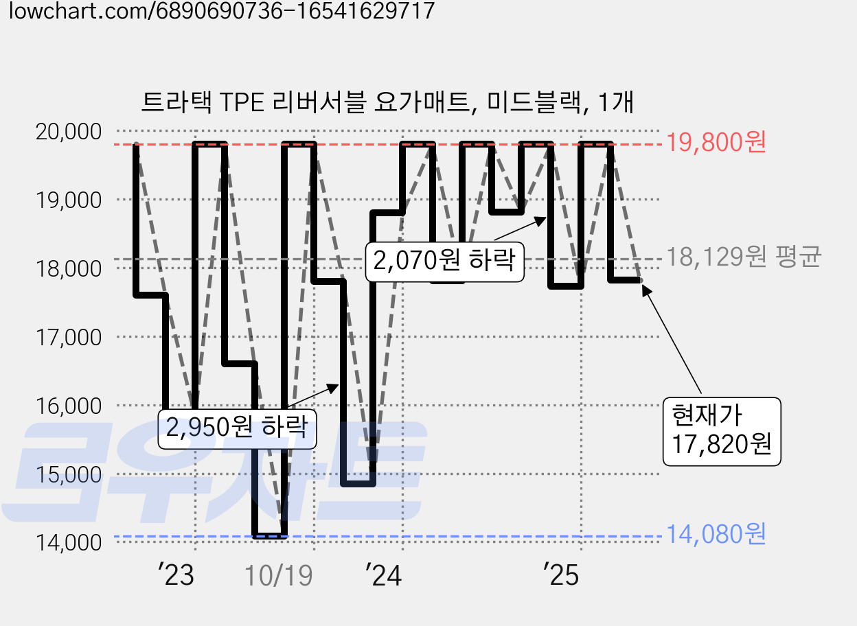 트라택 TPE 리버서블 요가매트, 미드블랙, 1개 가격 변동 차트, 현재가 17,820원, 관측 최저가 13,960원