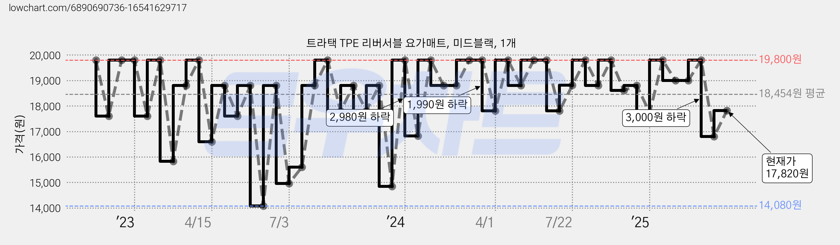 트라택 TPE 리버서블 요가매트, 미드블랙, 1개 가격 변동 차트, 현재가 17,820원, 관측 최저가 13,960원