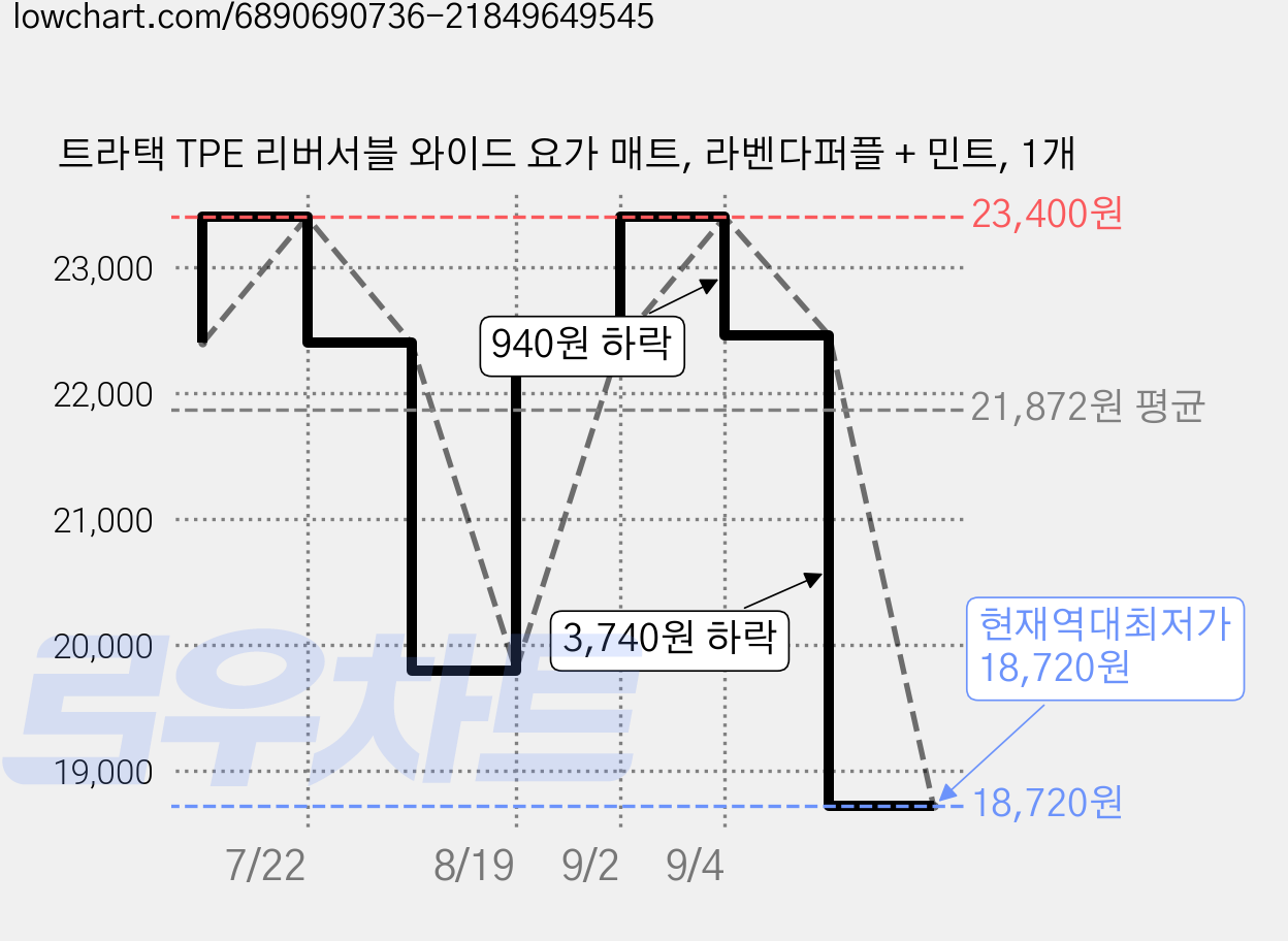 트라택 TPE 리버서블 와이드 요가 매트, 라벤다퍼플 + 민트, 1개 가격 변동 차트, 현재가 18,720원, 역대최저가
