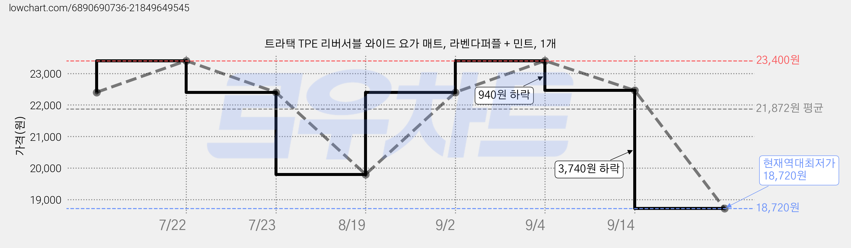 트라택 TPE 리버서블 와이드 요가 매트, 라벤다퍼플 + 민트, 1개 가격 변동 차트, 현재가 18,720원, 역대최저가