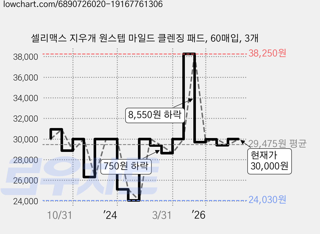 셀리맥스 지우개 원스텝 마일드 클렌징 패드, 60매입, 3개 가격 변동 차트, 현재가 30,000원, 관측 최저가 23,430원