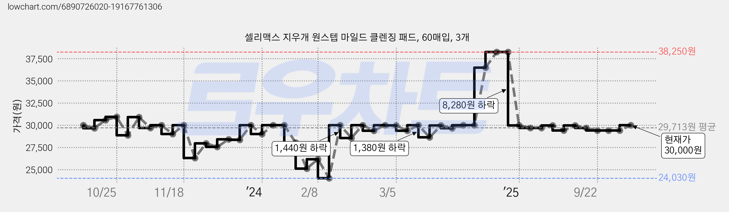 셀리맥스 지우개 원스텝 마일드 클렌징 패드, 60매입, 3개 가격 변동 차트, 현재가 30,000원, 관측 최저가 23,430원