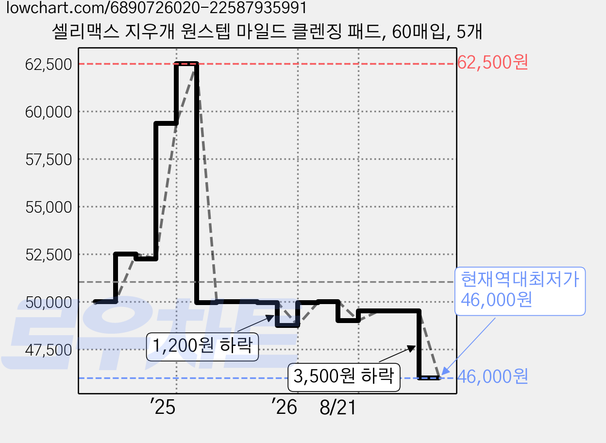 셀리맥스 지우개 원스텝 마일드 클렌징 패드, 60매입, 5개 가격 변동 차트, 현재가 46,000원, 역대최저가