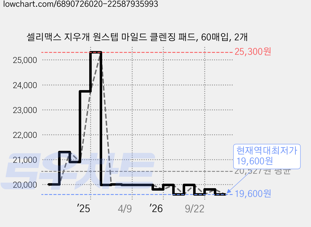 셀리맥스 지우개 원스텝 마일드 클렌징 패드, 60매입, 2개 가격 변동 차트, 현재가 19,600원, 역대최저가