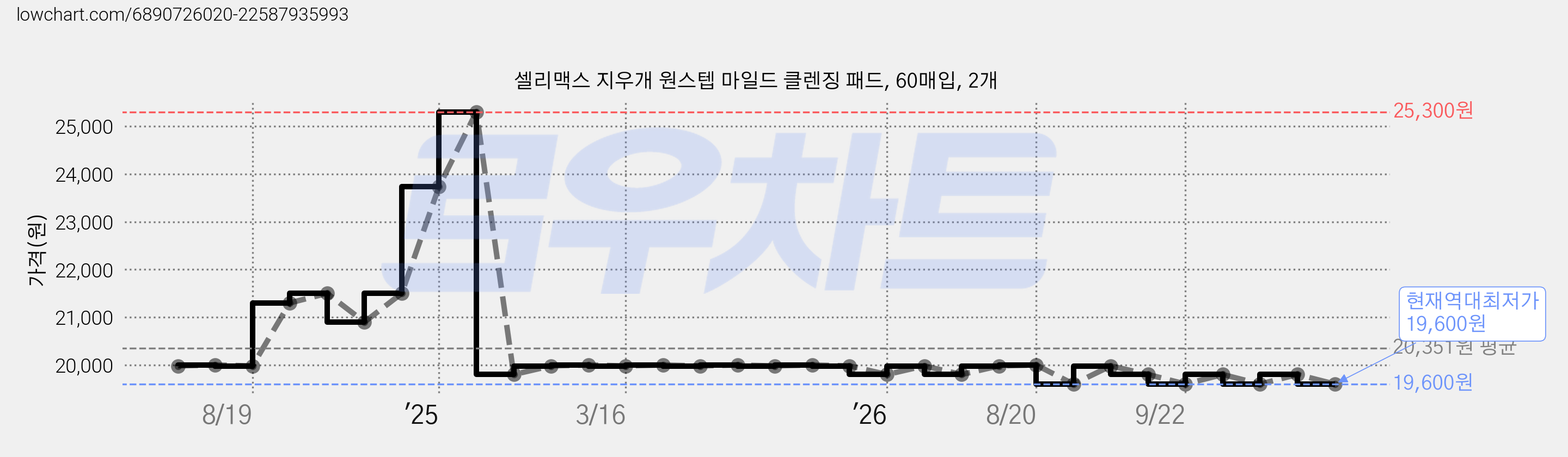 셀리맥스 지우개 원스텝 마일드 클렌징 패드, 60매입, 2개 가격 변동 차트, 현재가 19,600원, 역대최저가