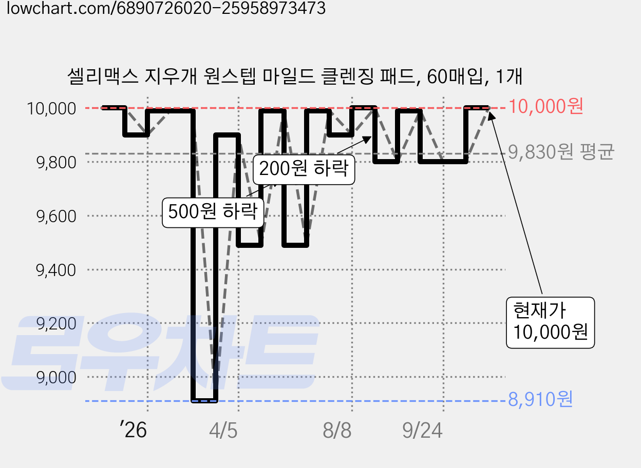 셀리맥스 지우개 원스텝 마일드 클렌징 패드, 60매입, 1개 가격 변동 차트, 현재가 10,000원, 관측 최저가 8,910원