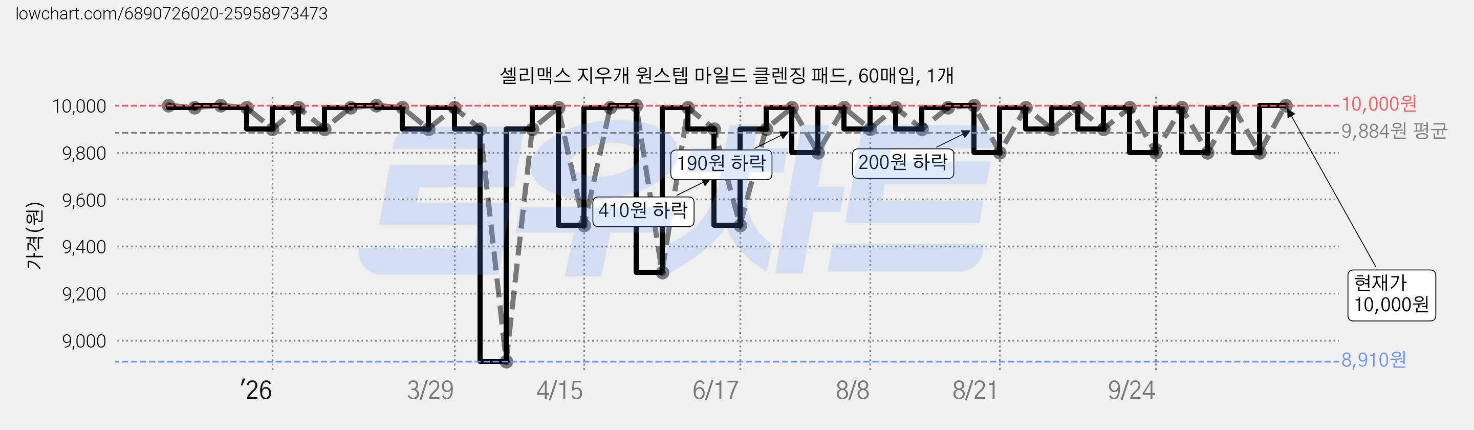 셀리맥스 지우개 원스텝 마일드 클렌징 패드, 60매입, 1개 가격 변동 차트, 현재가 10,000원, 관측 최저가 8,910원