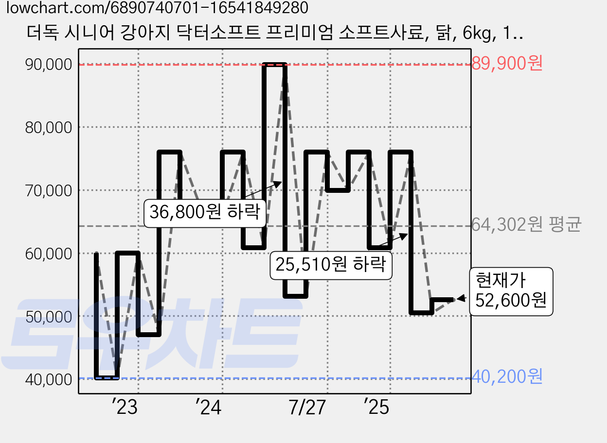 더독 시니어 강아지 닥터소프트 프리미엄 소프트사료, 닭, 6kg, 1개 가격 변동 차트, 현재가 52,600원, 관측 최저가 40,200원