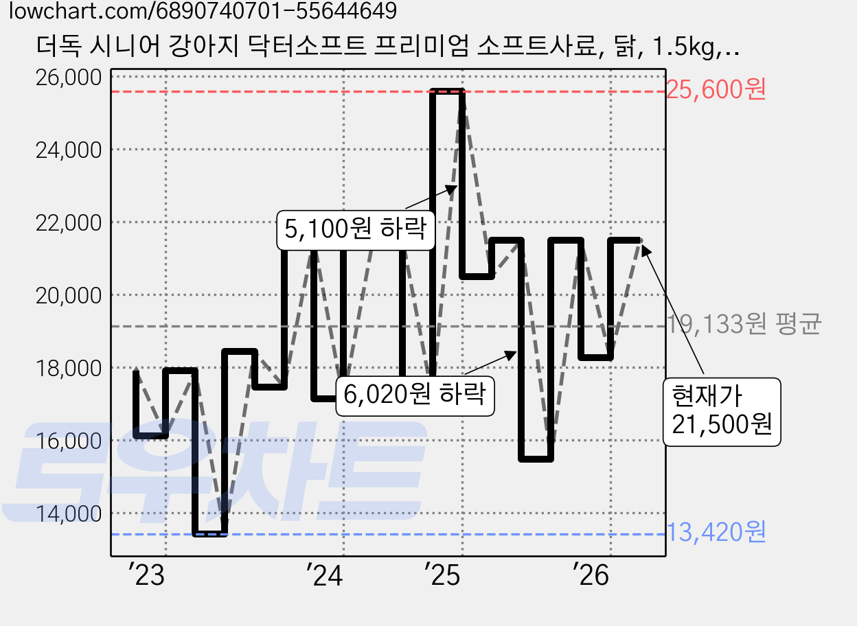 더독 시니어 강아지 닥터소프트 프리미엄 소프트사료, 닭, 1.5kg, 1개 가격 변동 차트, 현재가 21,500원, 관측 최저가 12,820원