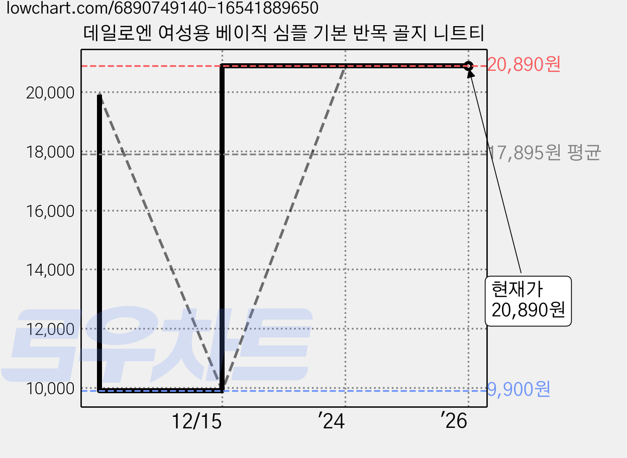 데일로엔 여성용 베이직 심플 기본 반목 골지 니트티 가격 변동 차트, 현재가 20,890원, 역대최저가