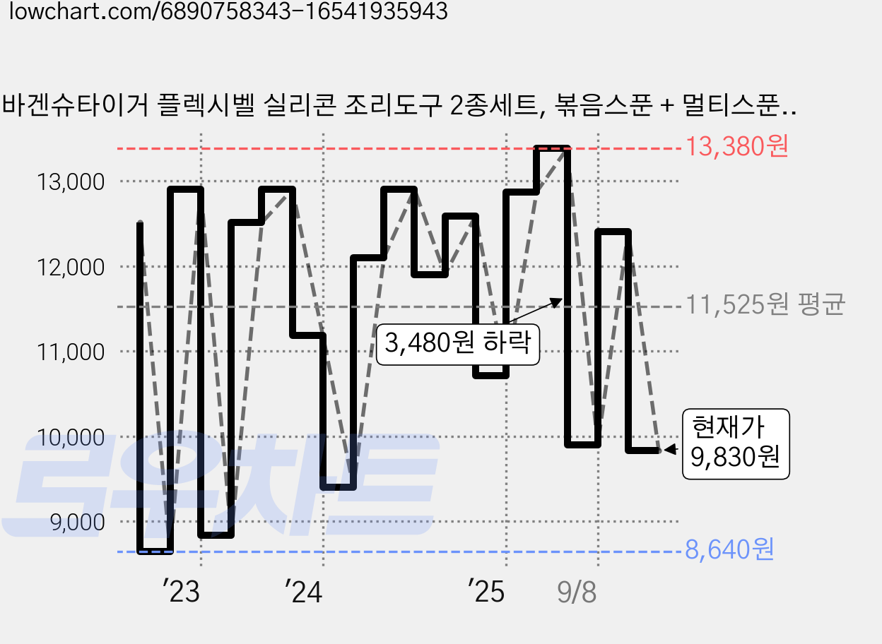 바겐슈타이거 플렉시벨 실리콘 조리도구 2종세트, 볶음스푼 + 멀티스푼, 블랙, 1세트 가격 변동 차트, 현재가 9,830원, 관측 최저가 8,640원