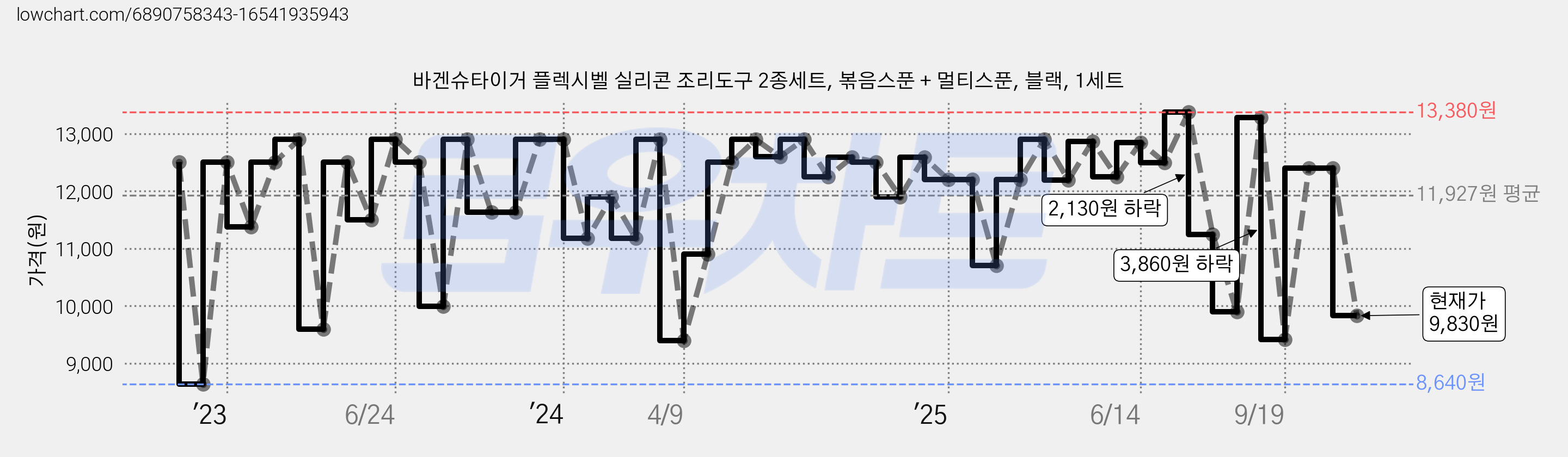 바겐슈타이거 플렉시벨 실리콘 조리도구 2종세트, 볶음스푼 + 멀티스푼, 블랙, 1세트 가격 변동 차트, 현재가 9,830원, 관측 최저가 8,640원