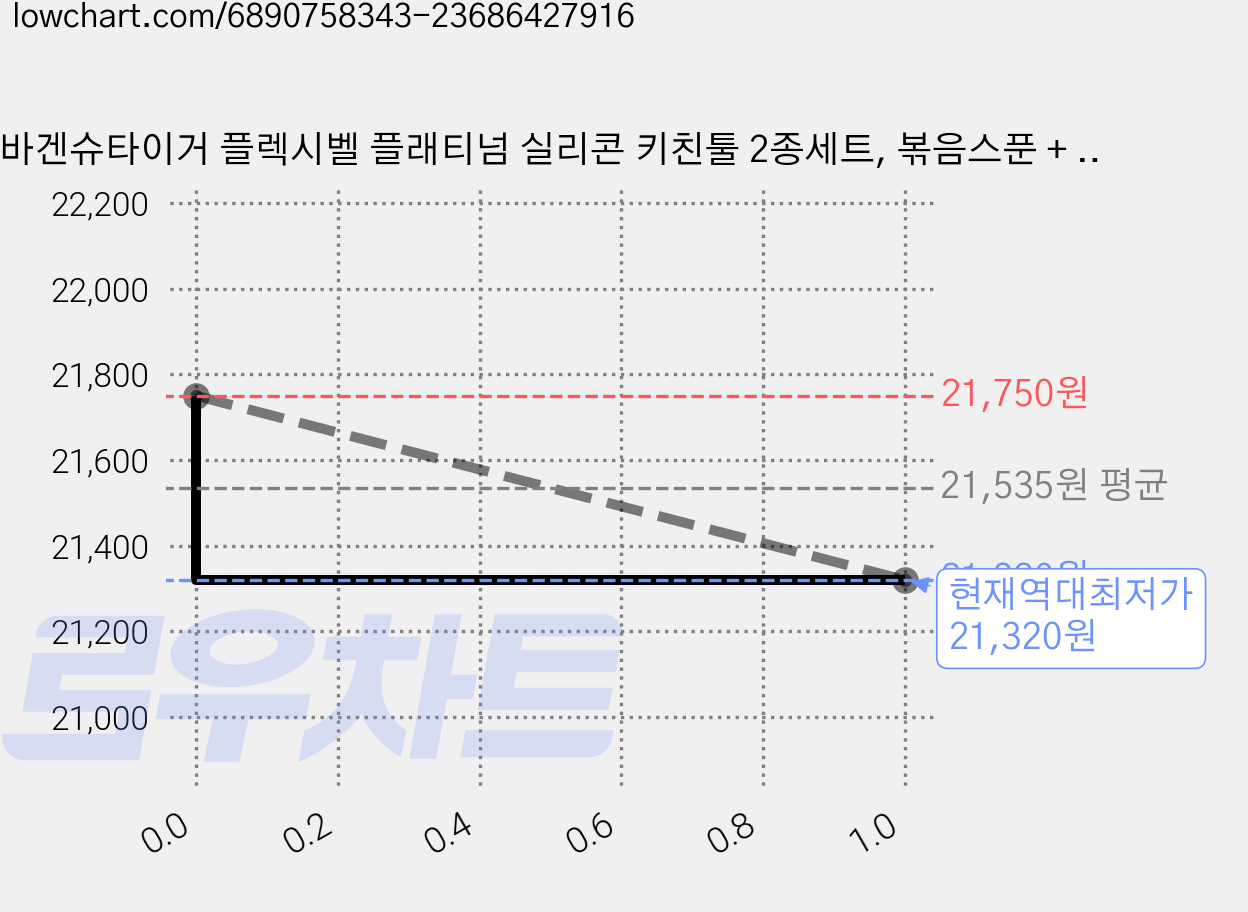 바겐슈타이거 플렉시벨 플래티넘 실리콘 키친툴 2종세트, 볶음스푼 + 멀티스푼, 화이트, 2세트 가격 변동 차트, 현재가 21,320원, 역대최저가