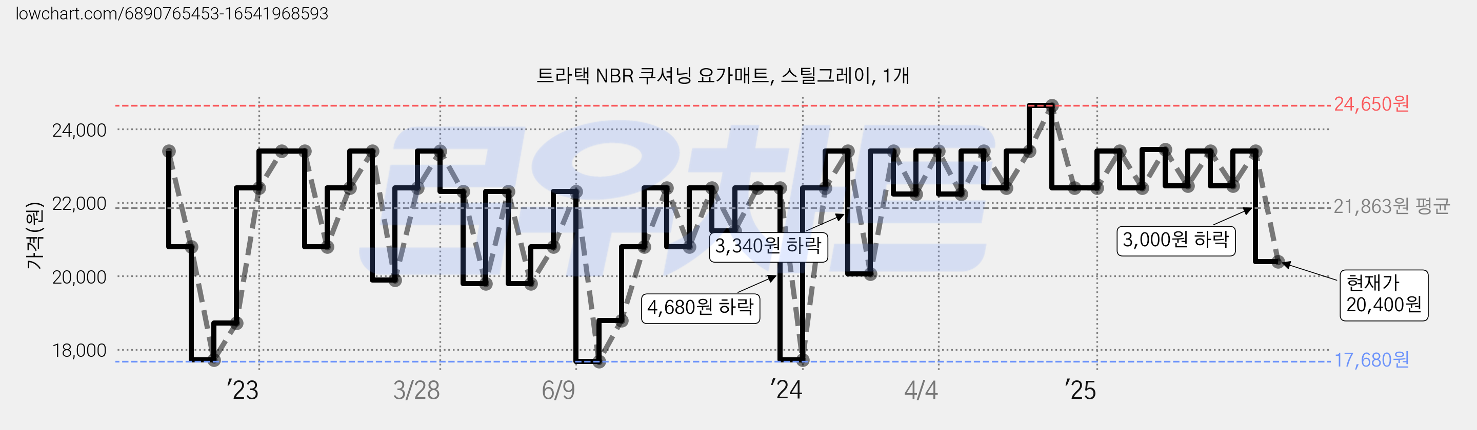 트라택 NBR 쿠셔닝 요가매트, 스틸그레이, 1개 가격 변동 차트, 현재가 20,400원, 관측 최저가 17,680원