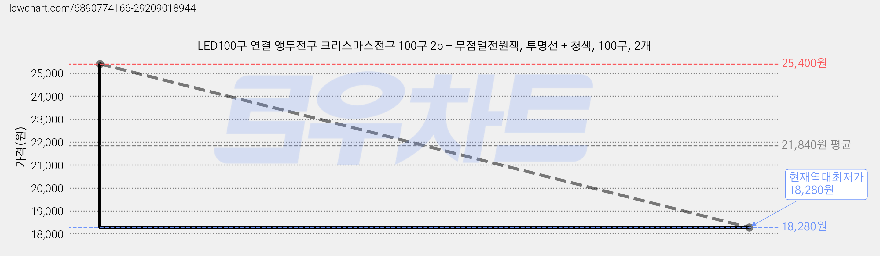 LED100구 연결 앵두전구 크리스마스전구 100구 2p + 무점멸전원잭, 투명선 + 청색, 100구, 2개 가격 변동 차트, 현재가 18,280원, 역대최저가