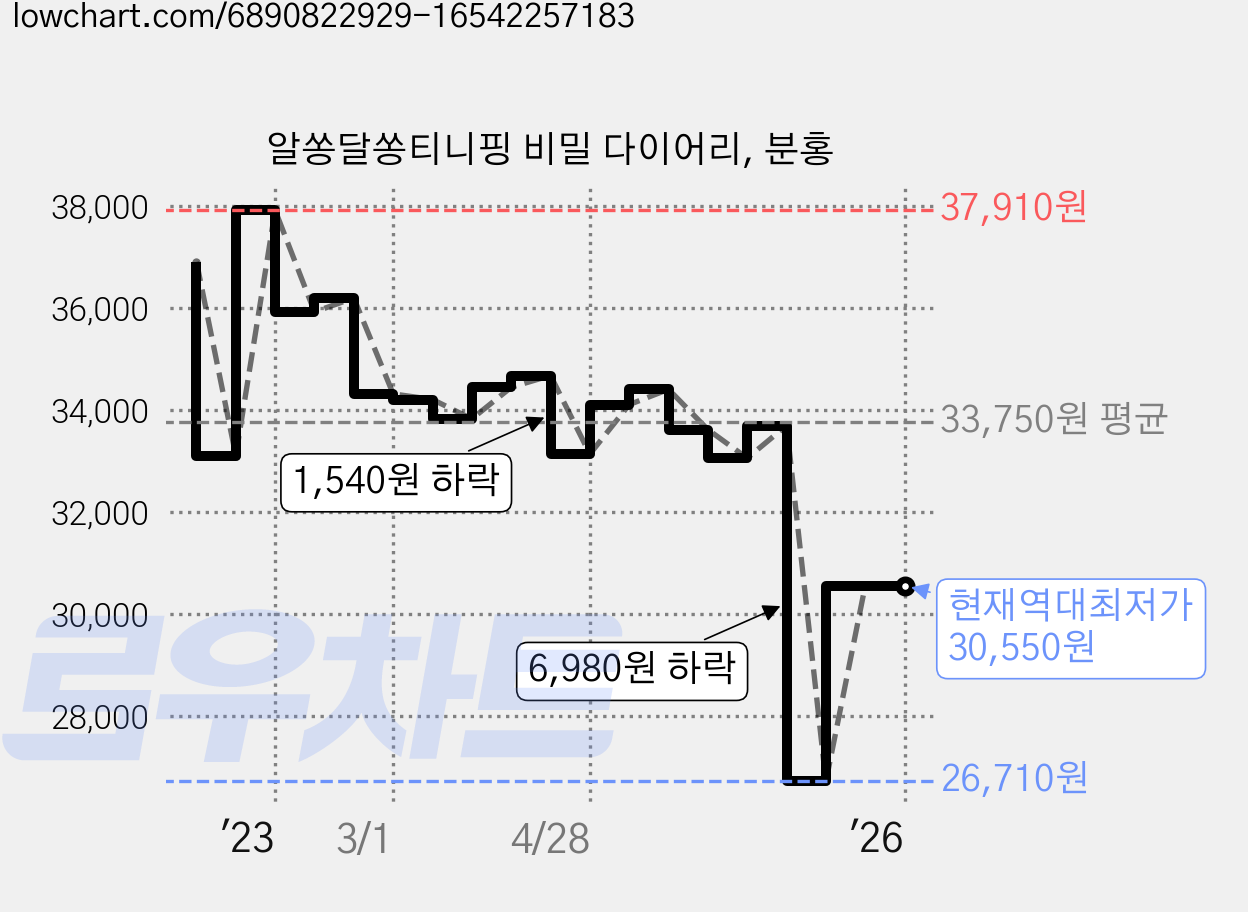 알쏭달쏭티니핑 비밀 다이어리, 분홍 가격 변동 차트, 현재가 30,550원, 역대최저가